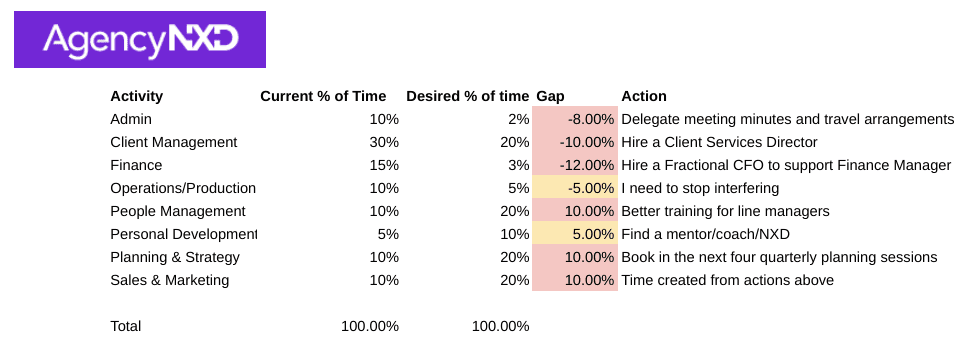 Time Management Gap Analysis